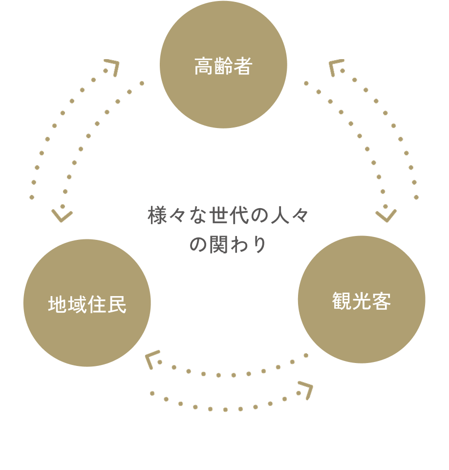 この画像は、「様々な世代の人々の関わり」を表す図であり、3つの円で表された主要なグループ間の関係性を示しています。上部に「高齢者」、左下に「地域住民」、右下に「観光客」と日本語で表記されており、これらの円は点線の矢印で相互に接続されています。中央には「様々な世代の人々の関わり」というテキストが配置されています。